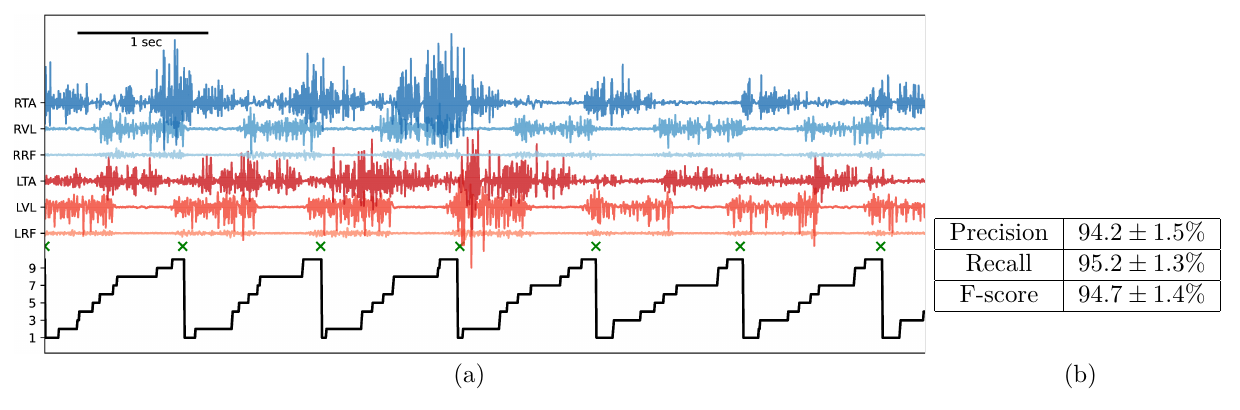 Six red and blue EMG traces, green crosses at true footstep boundaries, a black learned state sequence, and a table of precision, recall, and F-score.