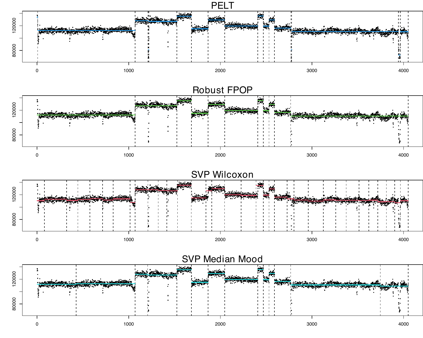 Four segmented views of oil well-log data, with detected change-points shown as vertical dashed lines.