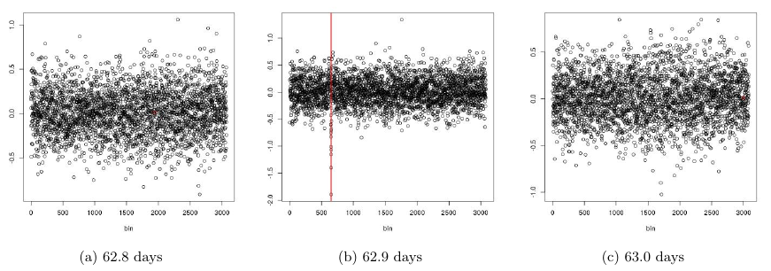 Courbes de lumière de Kepler 1132 pour trois périodes candidates